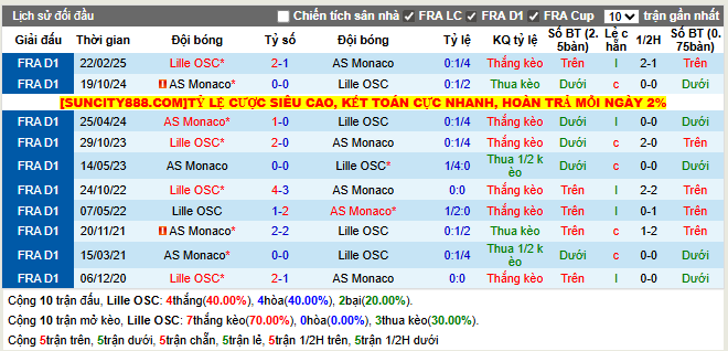 Thành tích đối đầu Lille OSC vs AS Monaco