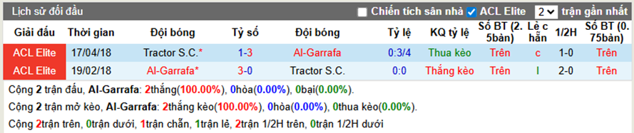 Thành tích đối đầu Al-Garrafa vs Tractor
