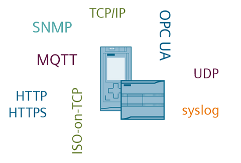 Libraries for Communication for SIMATIC Controllers Libraries for Communication for SIMATIC Controllers
