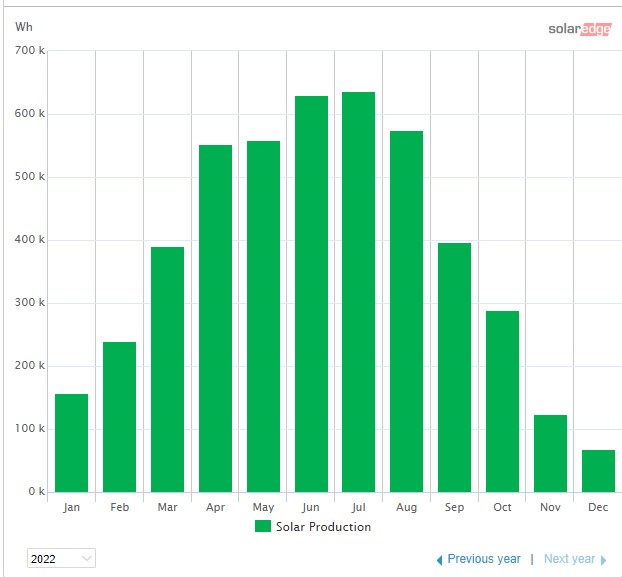 2022-Solar-production-by-month.jpg