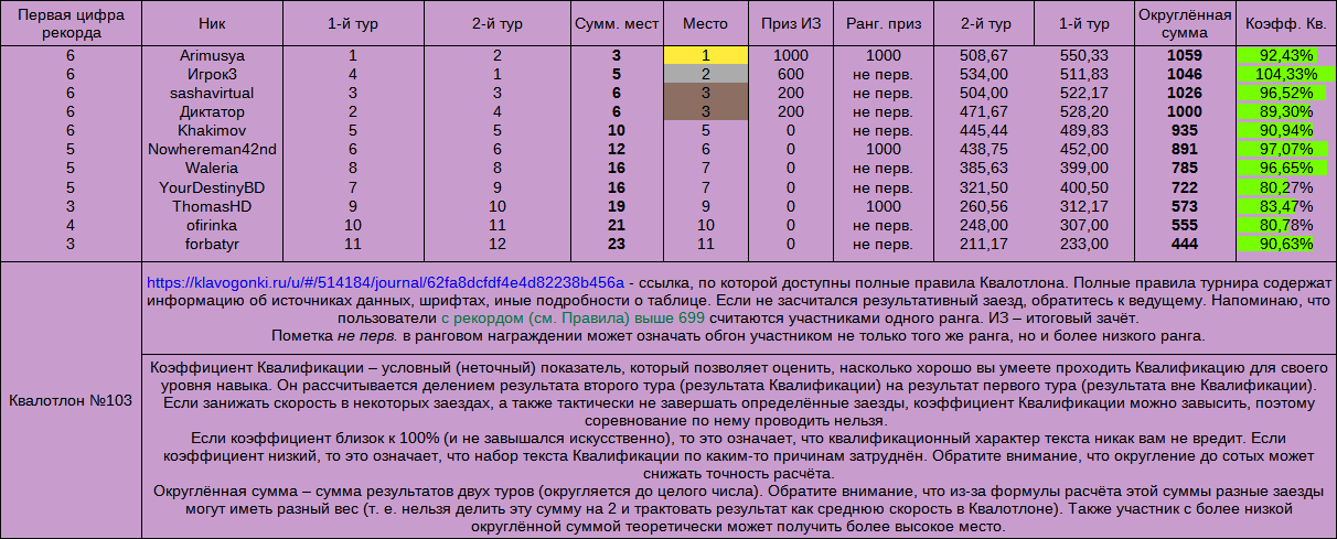 Итоги, Квалотлон №103