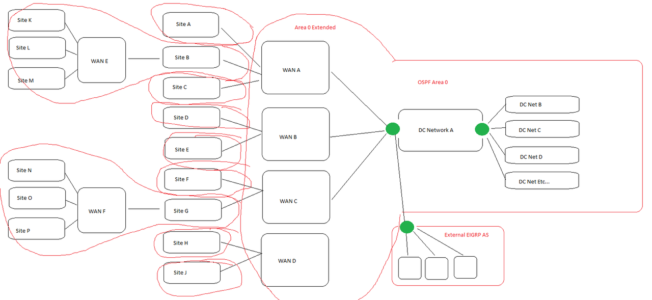 Wans Best design practice on OSPF area boundaries with multiple WANs and sub ...