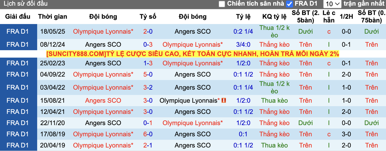 Thành tích đối đầu Lyon vs Angers
