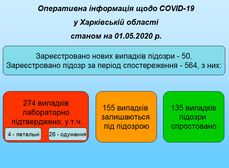 коронавирус в Харьковской области