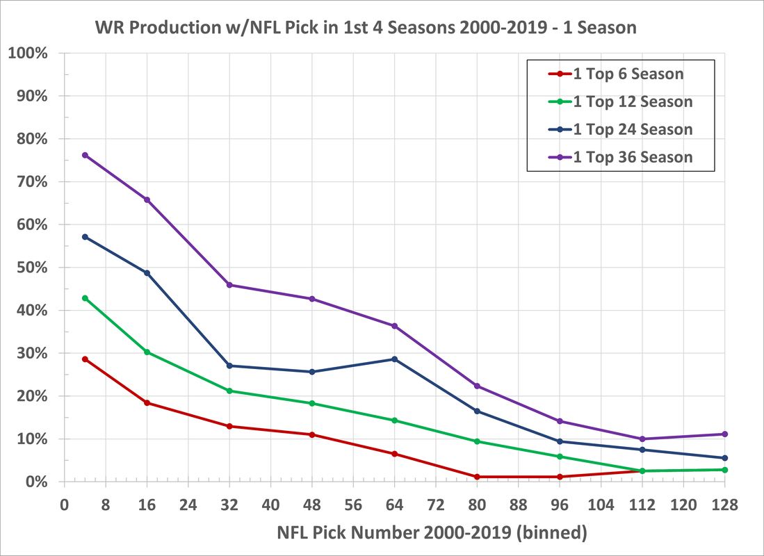 WR Hit Rate 2000-2019 1