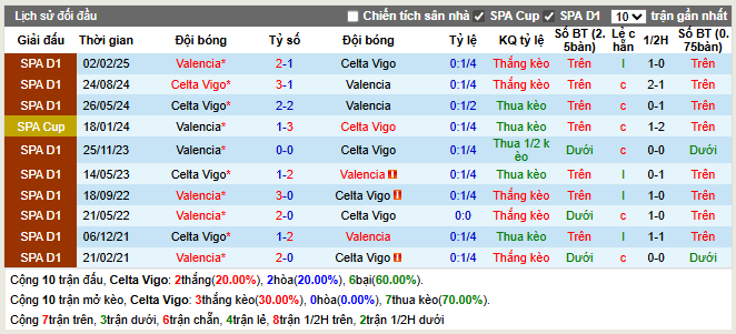 Thành tích đối đầu Celta Vigo vs Valencia