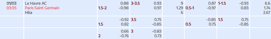 Tỷ lệ kèo Ligue 1 Le Havre AC vs PSG