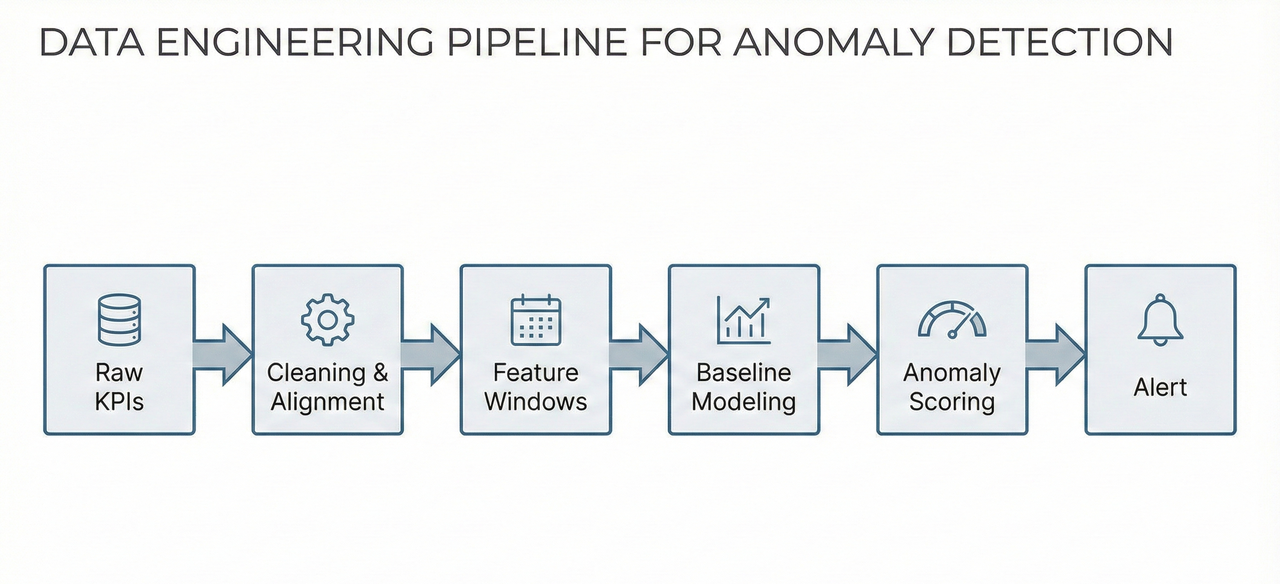 Data Engineering Pipeline for Anomaly Detection