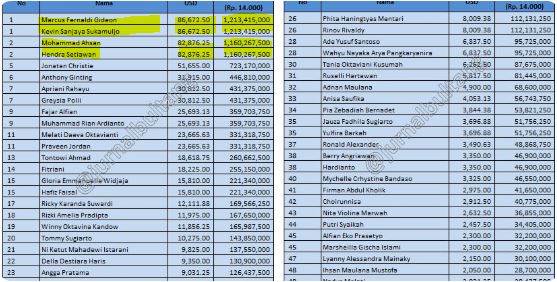 Hadiah yang didapat The Minions setelah menang Indonesian Open 2019