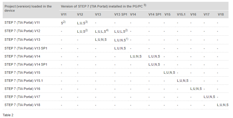 STEP 7 (TIA Portal) uploading when project version no matche STEP 7 (TIA Portal) uploading when project version no matche