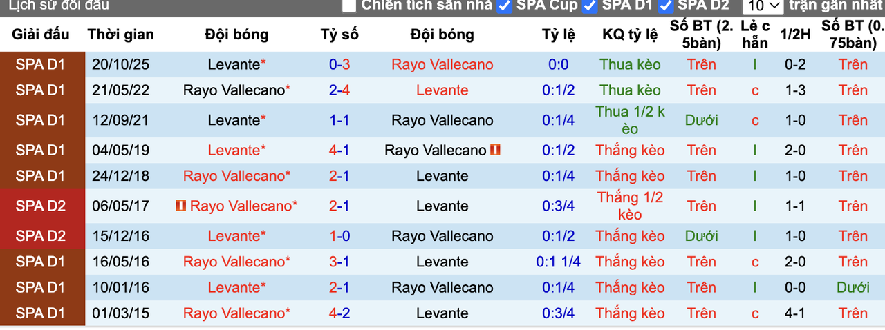 Thành tích đối đầu Vallecano vs Levante