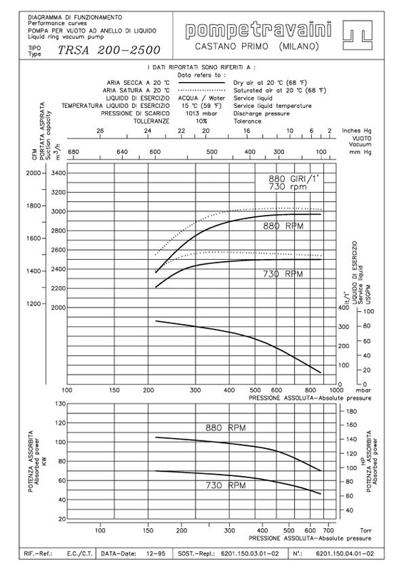 Curva 60Hz TRS 150