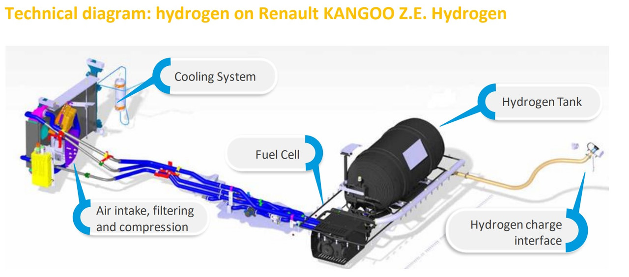 Kangoo hydrogen
