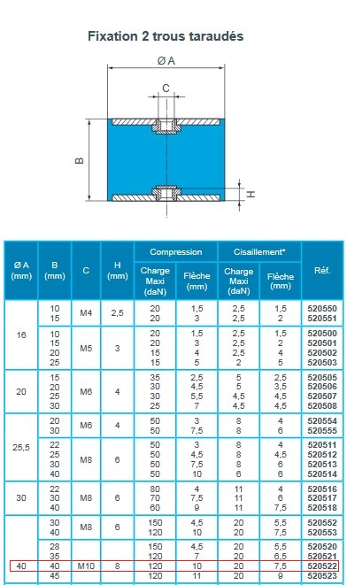Plots élastiques Paulstra