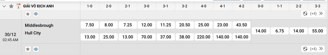 Tỷ lệ tỷ số chính xác&nbsp;Middlesbrough vs Hull