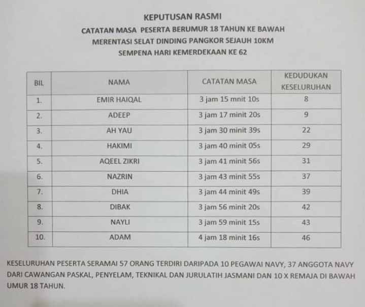Berenang Rentas Selat Dinding Cipta Sejarah
