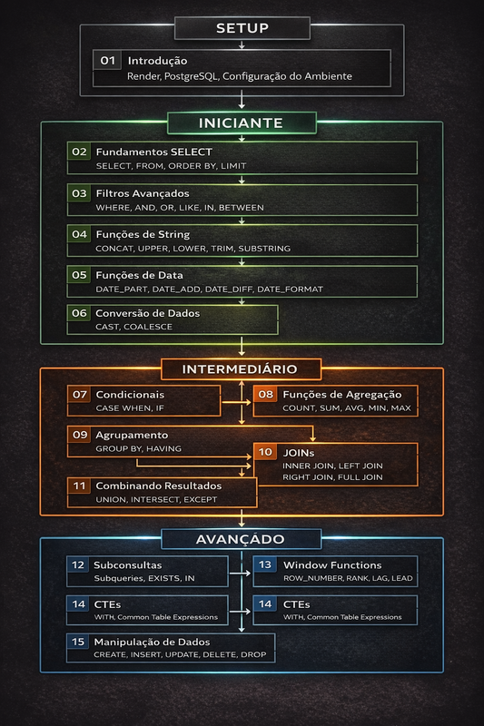 Trilha de Aprendizado SQL