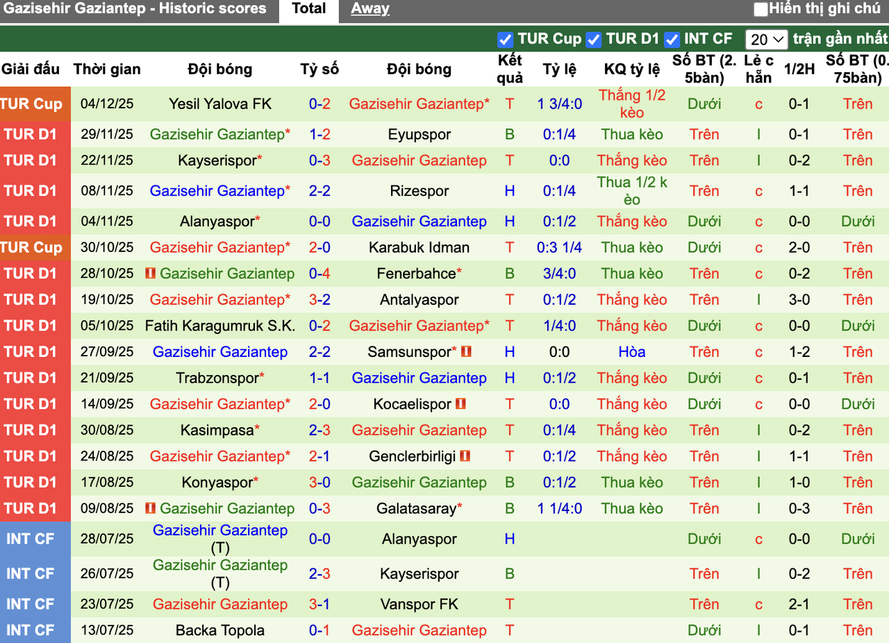 Phong độ Gaziantep