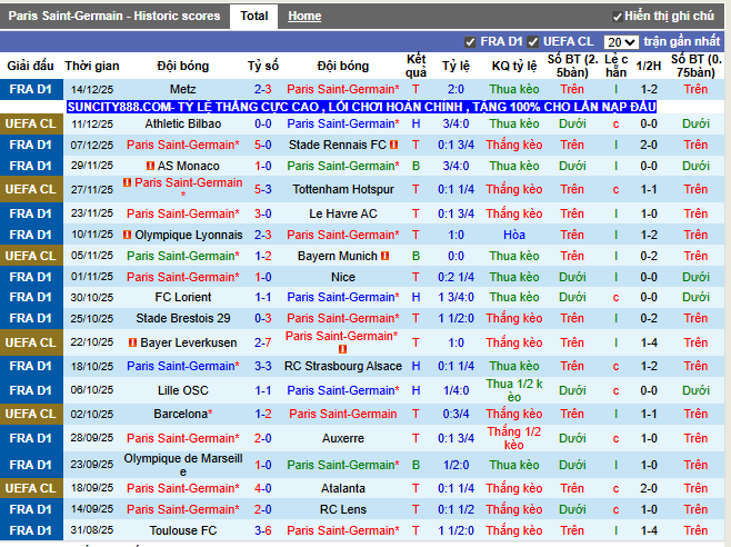 Phong độ gần đây Paris Saint-Germain