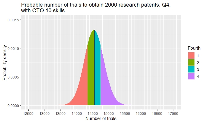 Plot of probable number of trials to obtain 2000 research patents, Q4, with CTO skill 10