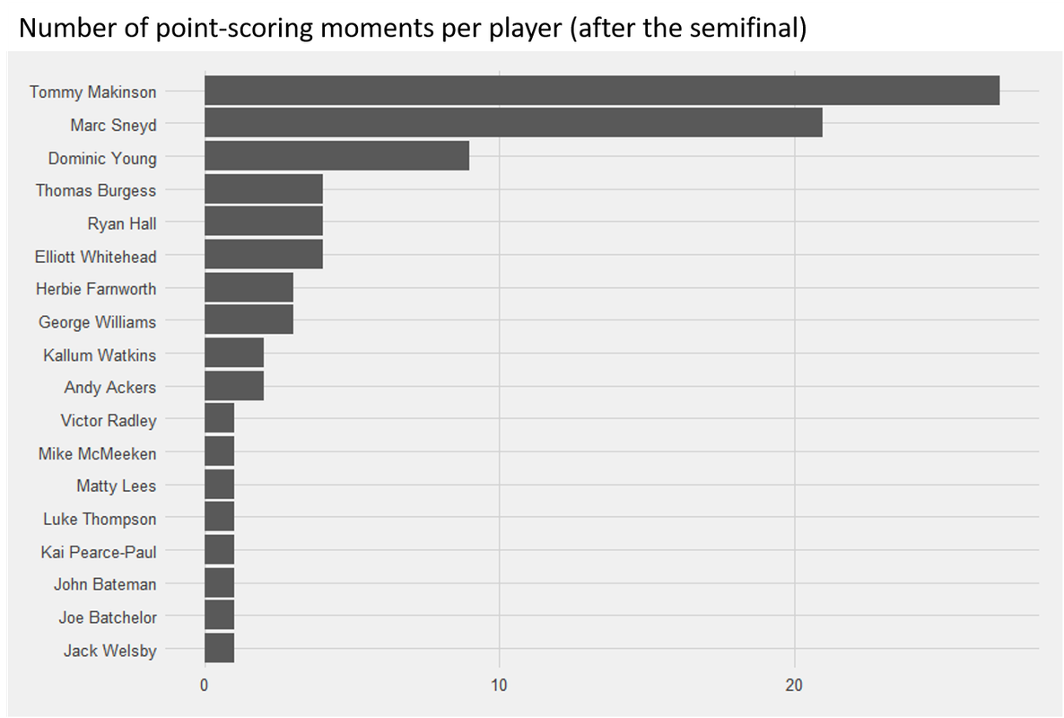 Point-scoring-moments-per-player-after-the-semifinal
