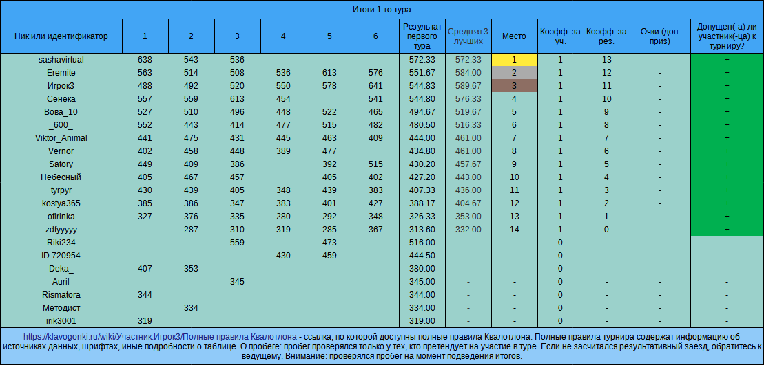 Квалотлон №101, 1-й тур