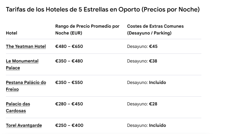 * Tarifas de los Hoteles de 5 Estrellas en Oporto * - Foro Portugal