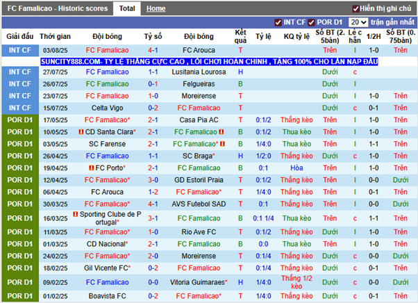 Phong độ gần FC Famalicao