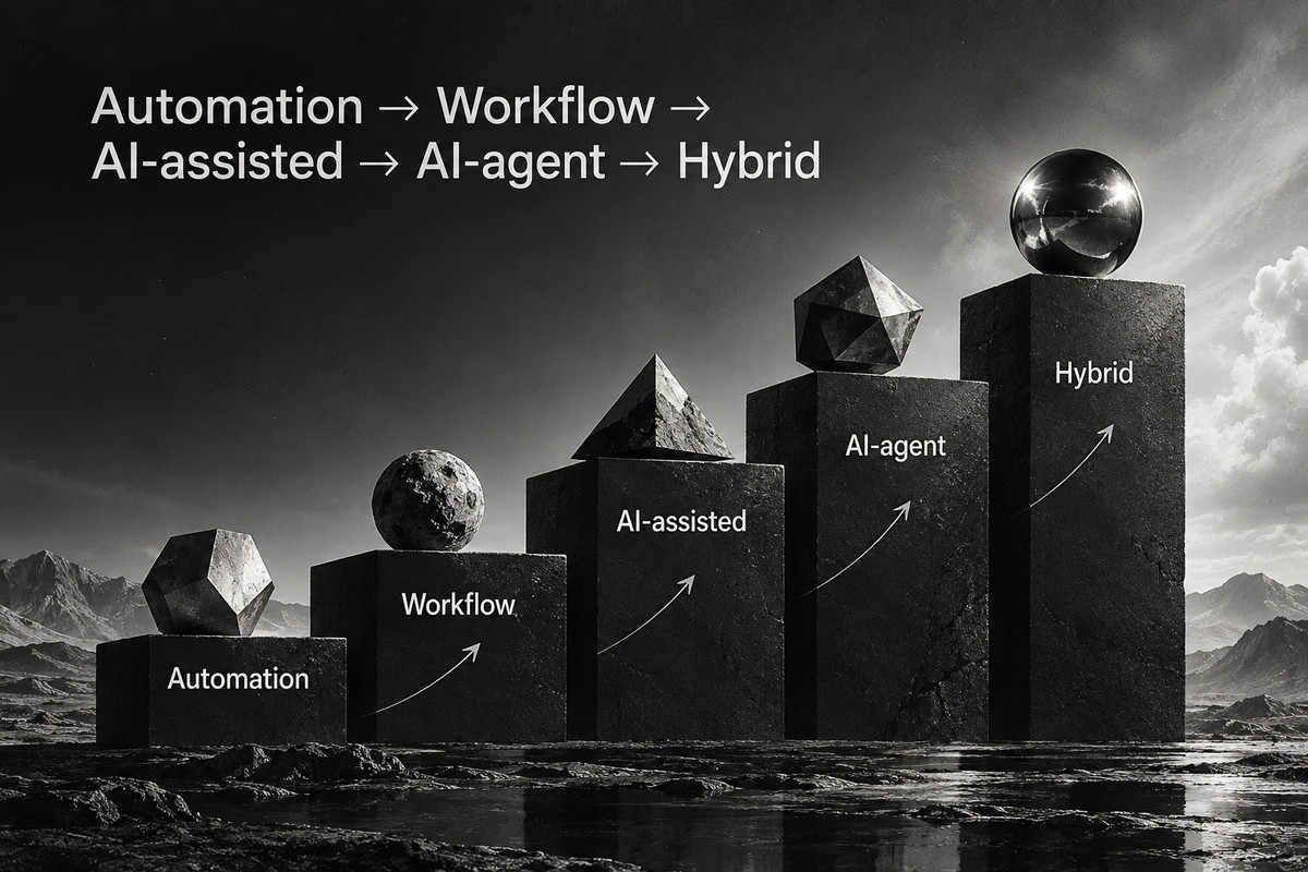 Переход от automation и workflow к AI-assisted, ИИ-агенту и гибридной модели