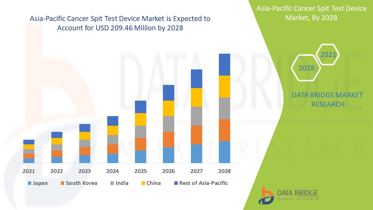Asia-Pacific Cancer Spit Test Device Market
