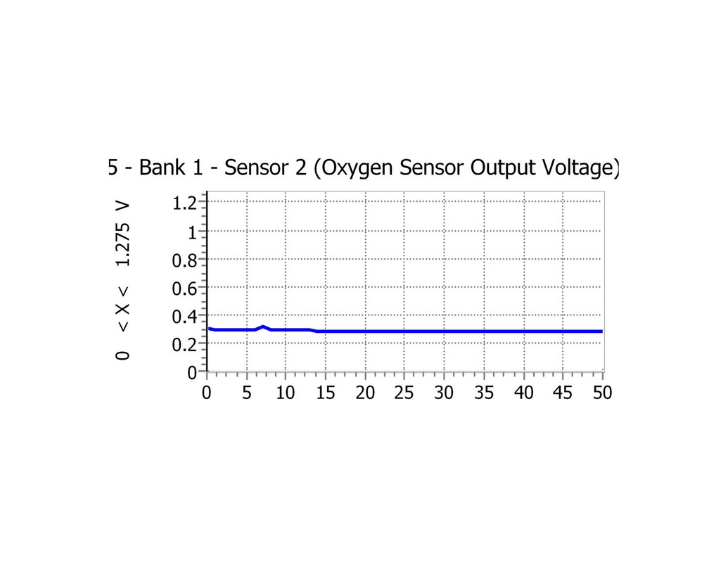 O2 Bank 1 - Sensor 2 (Oxygen Sensor Output Volta