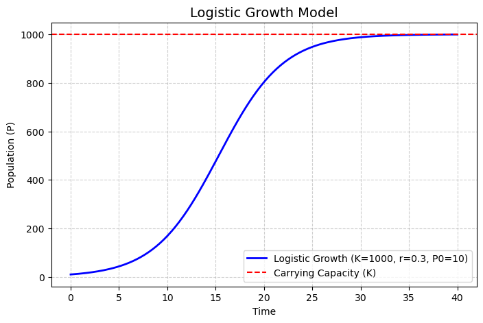 Tổng quan về Logistic Regression