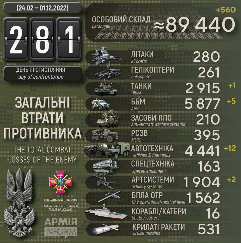 Потери российских нацистов по состоянию на 01 декября 2022