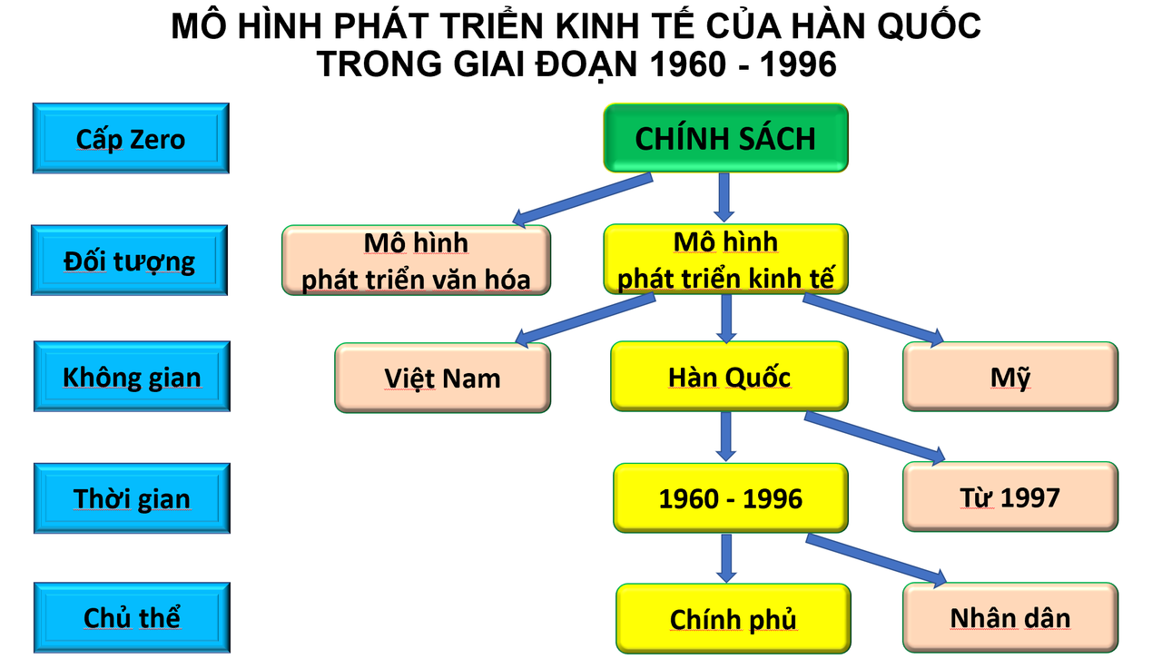 MO HINH PHAT TRIEN KINH TE CUA HAN QUOC 1960-1996