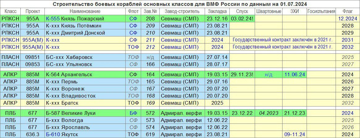 Russian Navy: Status and News #6 - Page 26 GRad5-SOXc-AE3cf-N