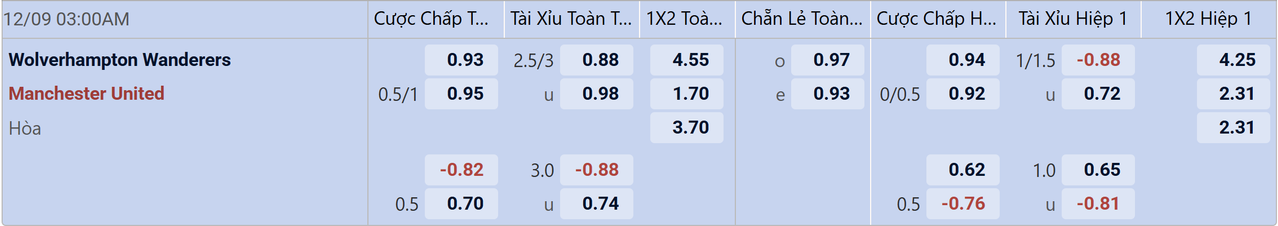 Tỉ lệ kèo Wolves vs Man United