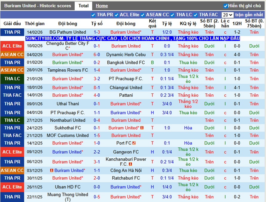 Phong độ gần Buriram