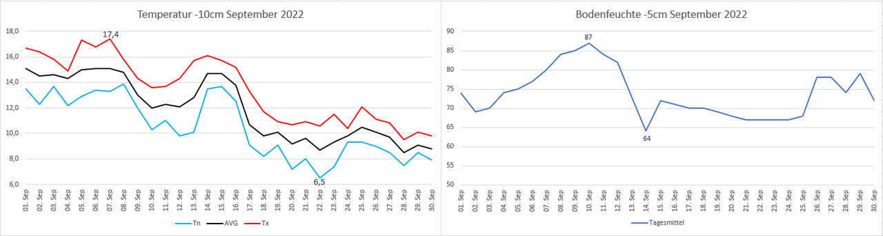 [Bild: Bodenwetter-September-2022.png]