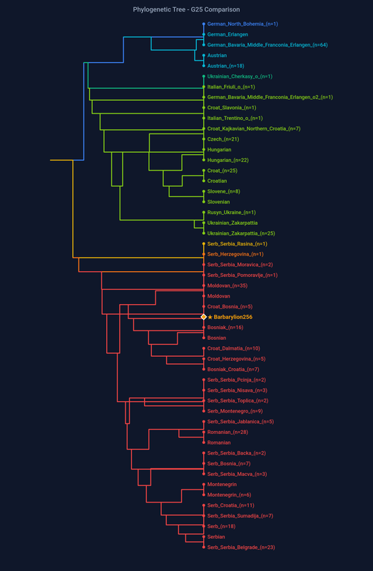 dendrogram Barbarylion256 2