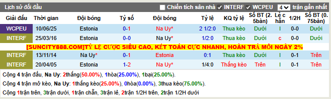 Thành tích đối đầu Na Uy vs Estonia
