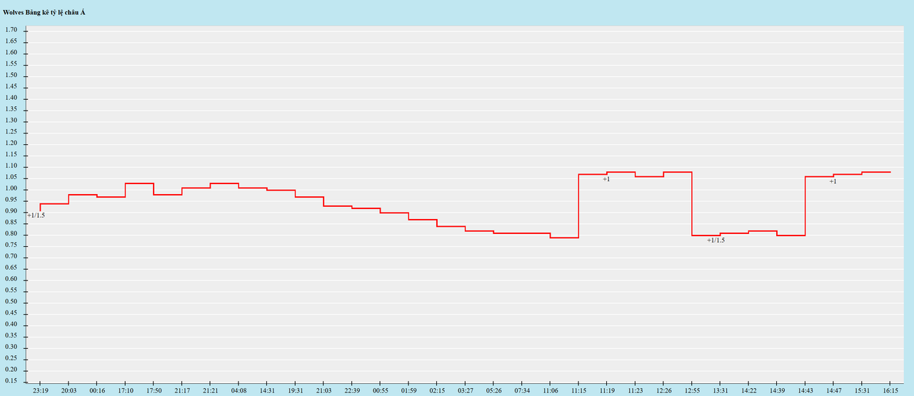 Biến động kèo châu Á