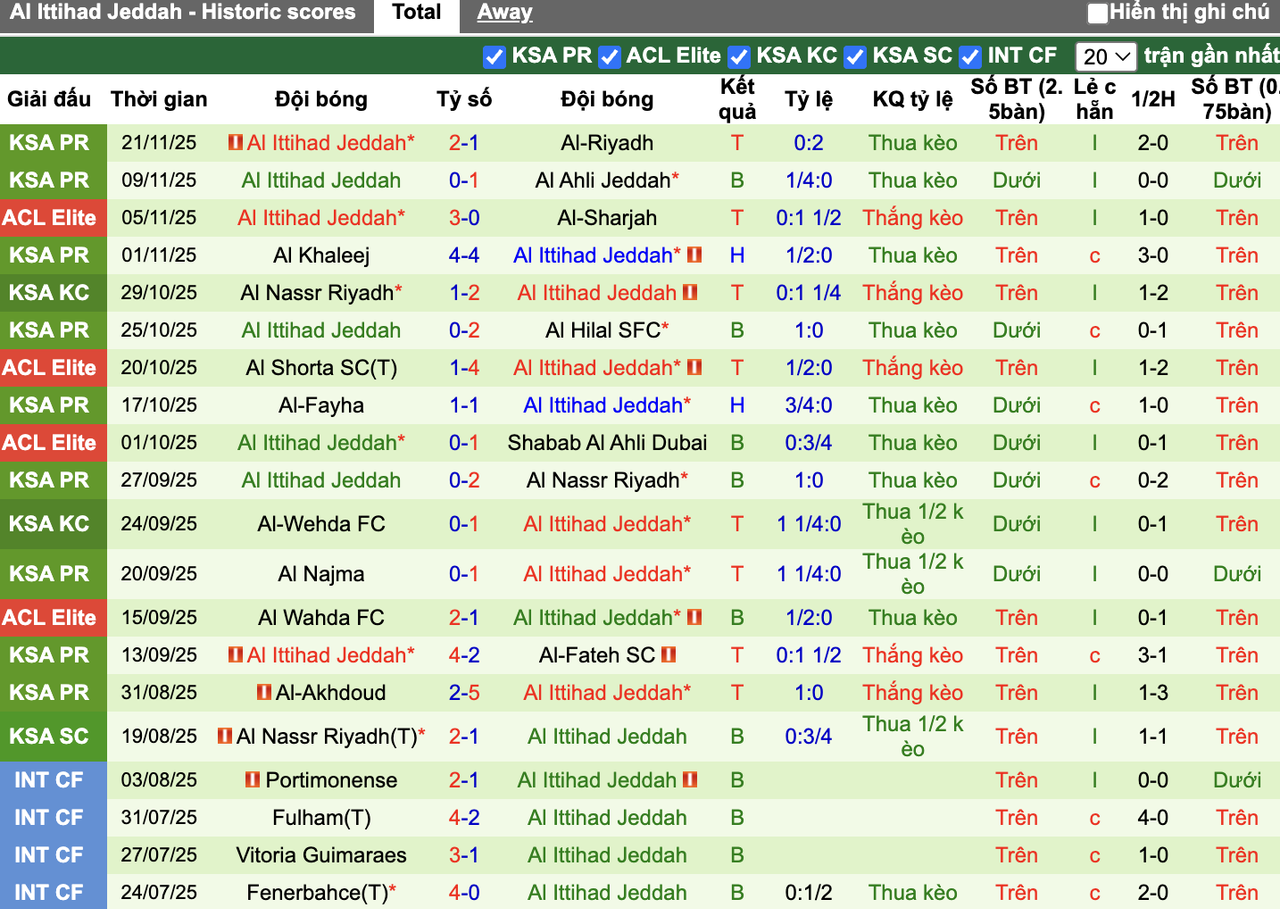 Phong độ Al Ittihad