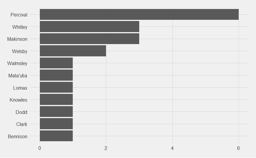 Percival has the most with 6, followed by Whitley and Makinson on 3, then Welsby on 2.  Walmsley, Mata'utia, Lomax, Knowles, Dodd, Clark and Bennison are on one.