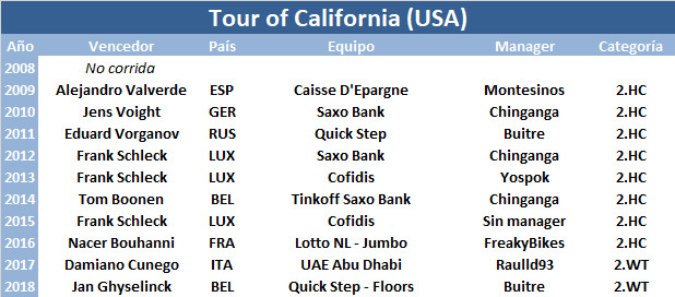 12/05/2019 18/05/2019 Amgen Tour of California USA 2.UWT Tour-of-California