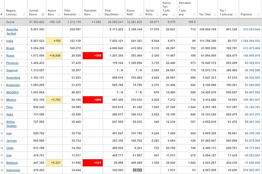 Update kasus corona dunia Selasa (3/11/2020) 