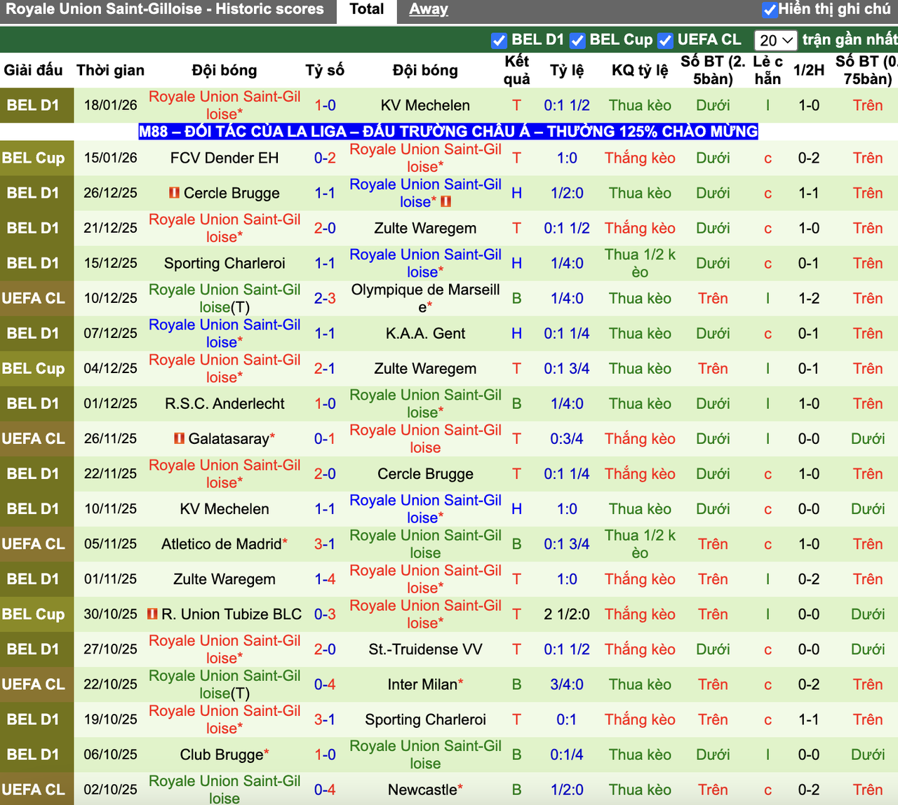 Phong độ Union SG