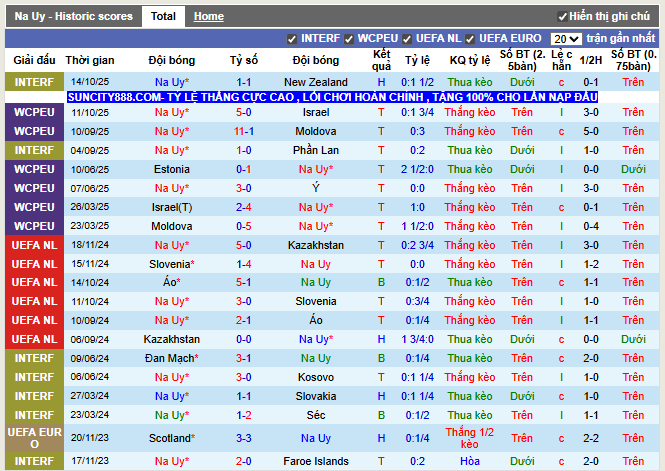 Phong độ gần đây Na Uy