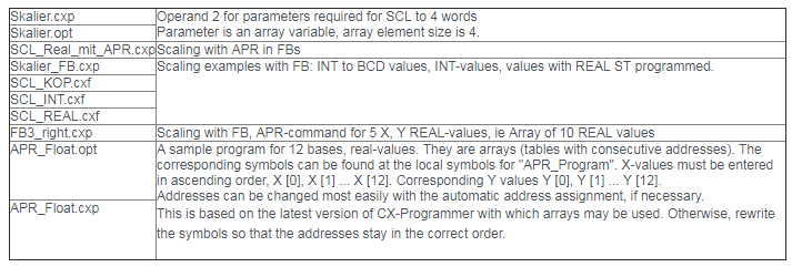 Omron - CJ1M - Convert Real Value to BCD