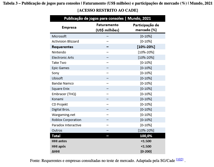 Compilation of data revealed in the MSFT/ATVI anti-trust investigations