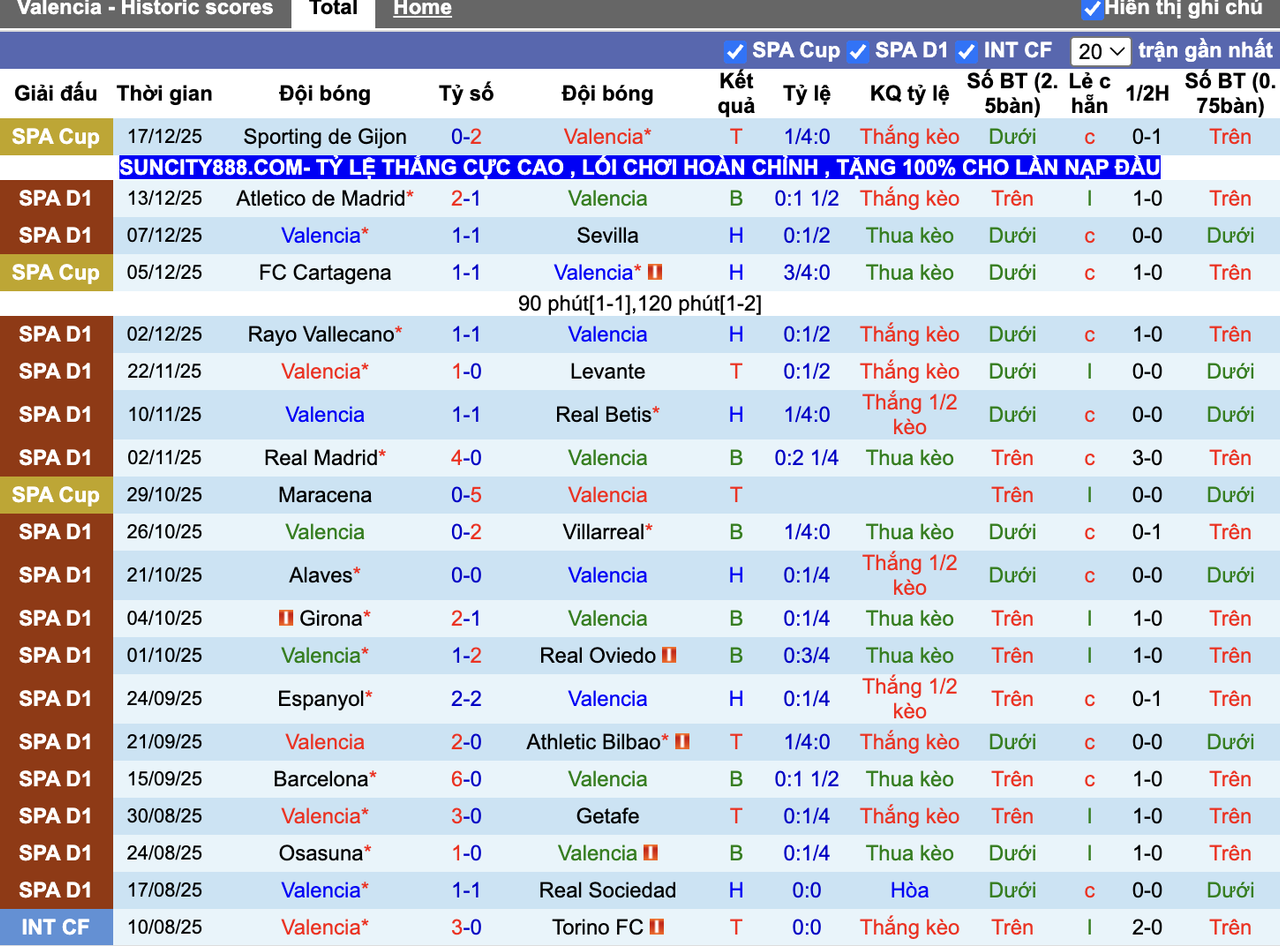 Phong độ Valencia